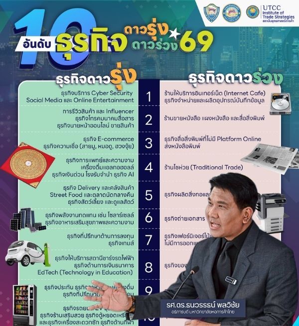 10 ธุรกิจดาวรุ่งและดาวร่วง ปี 2569 โดยมหาวิทยาลัยหอการค้าไทย แนวโน้มเศรษฐกิจดิจิทัล สุขภาพ และความยั่งยืน