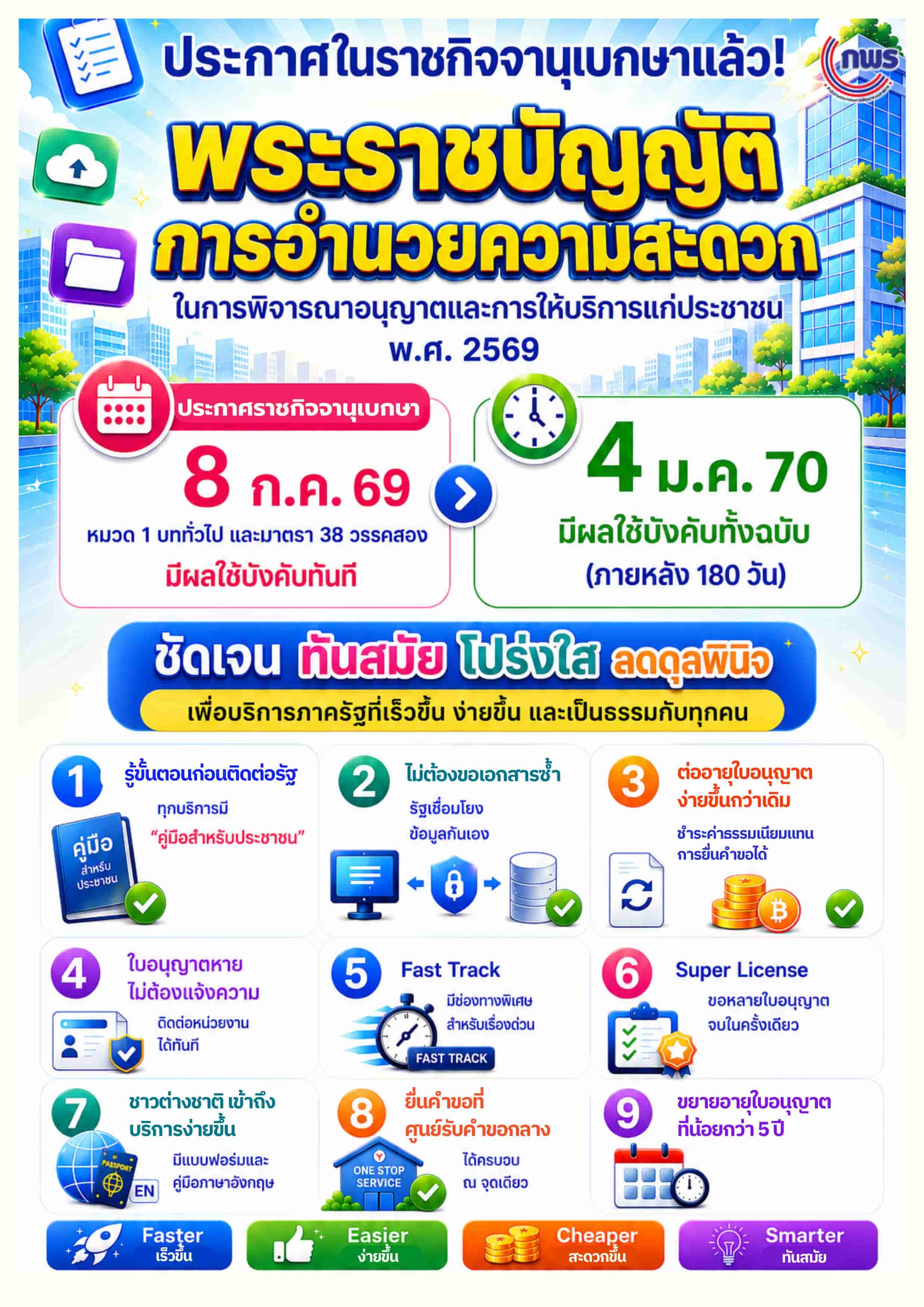 พระราชบัญญัติการอำนวยความสะดวกฯ พ.ศ. 2569 ประกาศราชกิจจานุเบกษาแล้ว เพิ่มความสะดวกในการติดต่อภาครัฐ ด้วยระบบดิจิทัล Super License Fast Track และศูนย์รับคำขอกลาง