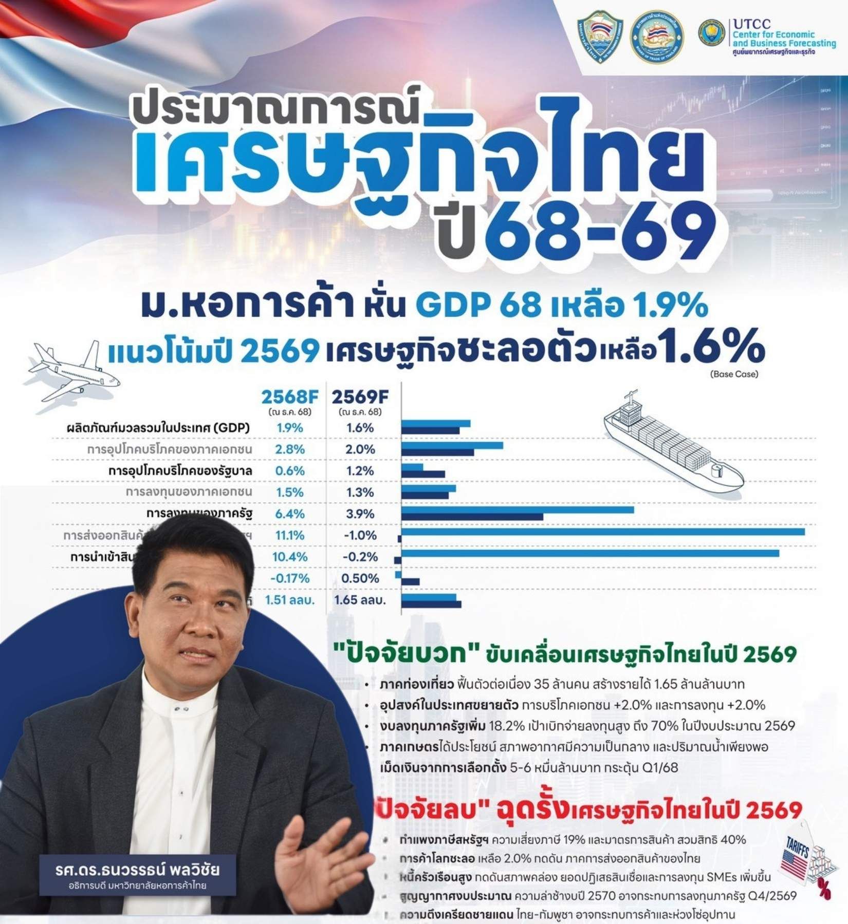 เศรษฐกิจไทยปี 2568–2569 คาดโตต่ำจากแรงกดดันส่งออก มาตรการกีดกันสหรัฐฯ งบประมาณล่าช้า และหนี้ครัวเรือน แม้ท่องเที่ยว–บริโภคยังช่วยพยุงภาพรวม