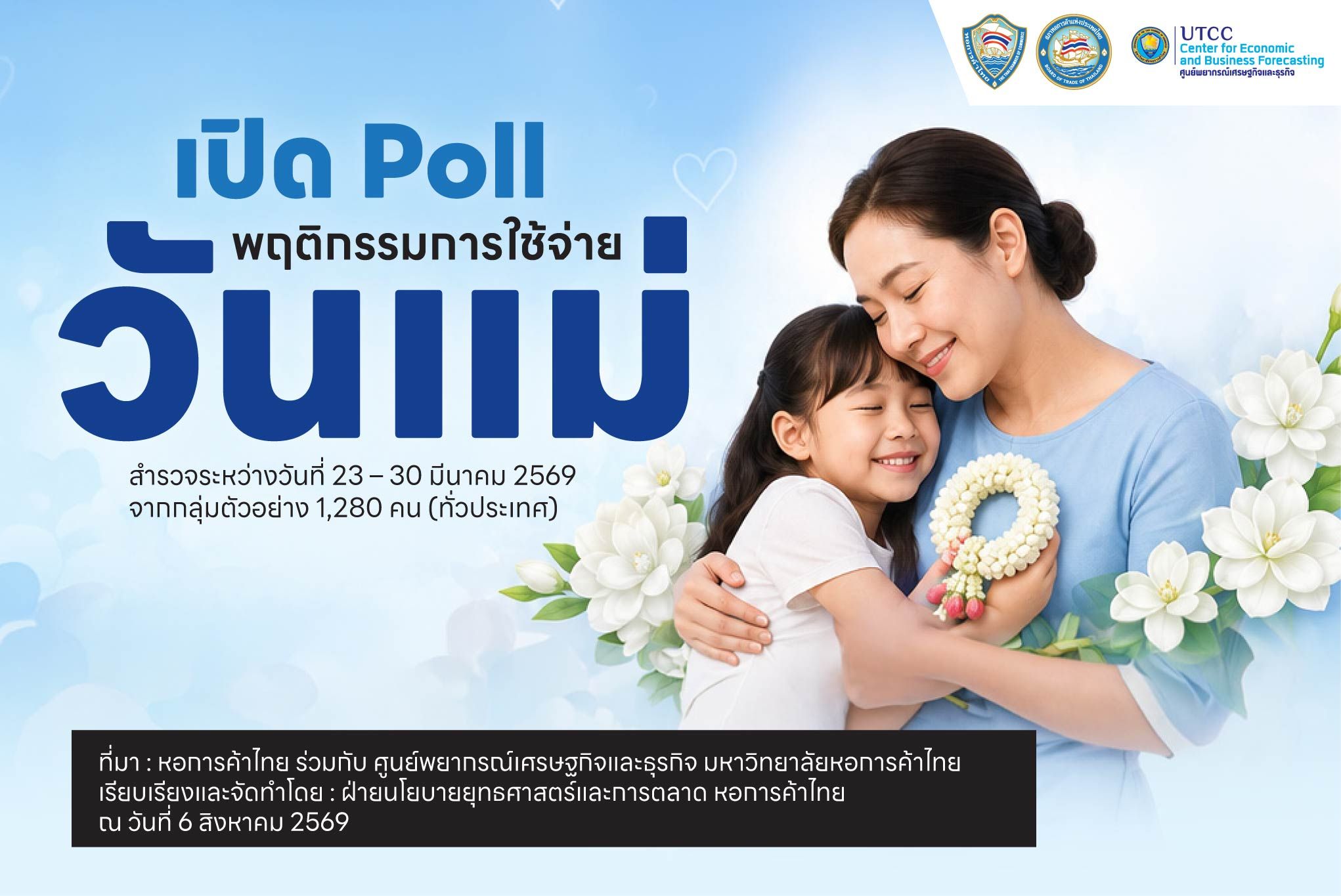 วันแม่ 2569 เงินสะพัด 1.11 หมื่นล้าน สูงสุดรอบ 7 ปี
