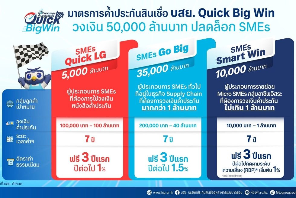  บสย. Quick Big Win วงเงินรวม 50,000 ล้านบาท 